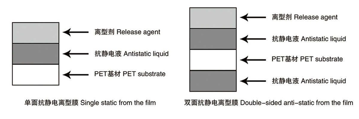 PET抗靜電(離型)膜